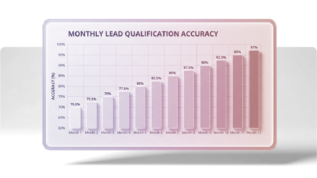 A chart showing monthly growth in lead qualification accuracy