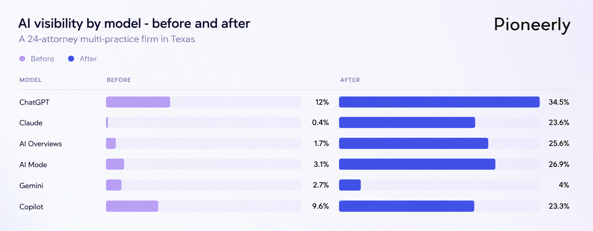 Bar chart comparing AI visibility before and after Pioneerly's SEO + AEO program across ChatGPT, Claude, AI Overviews, AI Mode, Gemini, and Copilot for a 24-attorney Texas law firm