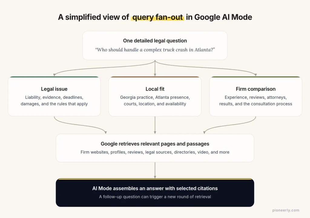 AI mode query fan-out structure