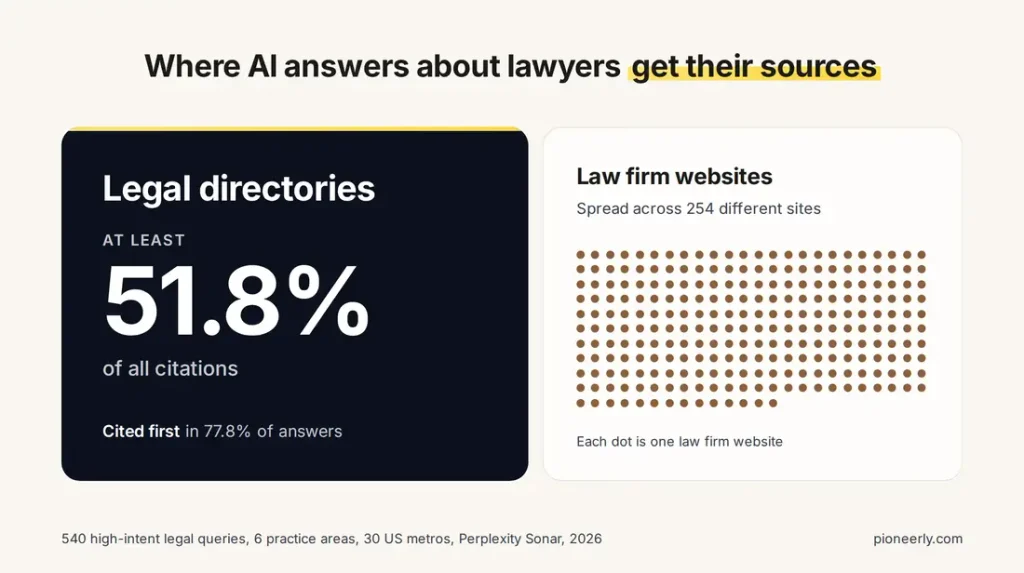Legal directories supply at least 51.8% of citations in AI answers about lawyers and are cited first in 77.8% of answers, while law firm websites are spread across 254 different sites