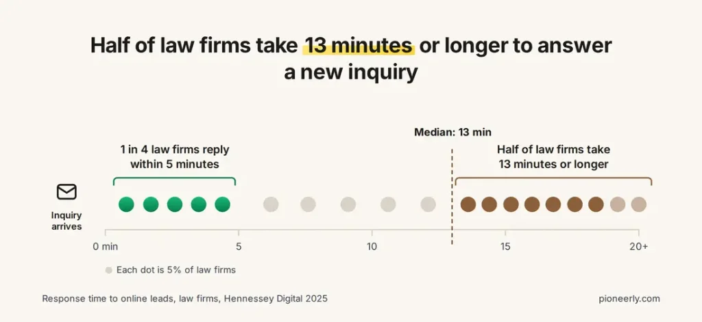 Response time to online inquiries at law firms: 1 in 4 law firms reply within 5 minutes, the median is 13 minutes, and half take 13 minutes or longer