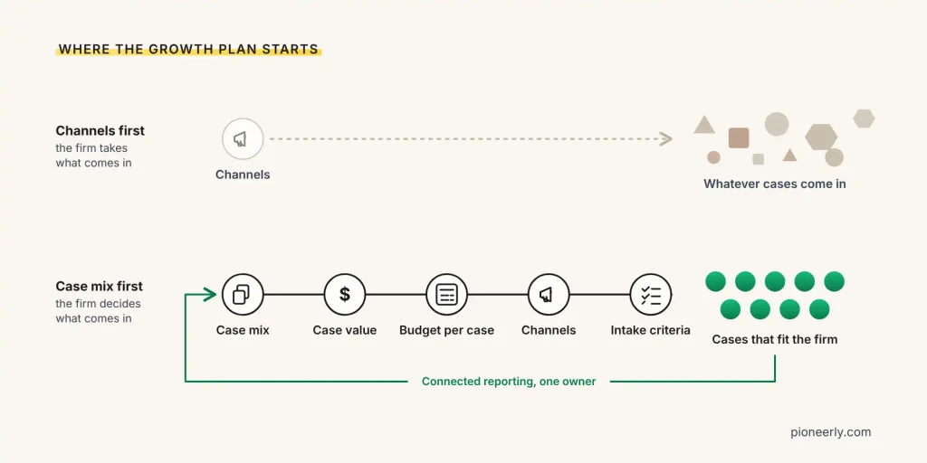 Two ways to plan law firm growth: channels first, ending in a mixed set of cases, and case mix first, moving through case value, budget per case, channels, and intake criteria to cases that fit the firm, with connected reporting and one owner closing the loop