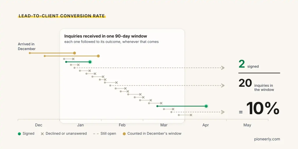 Timeline of 20 law firm inquiries received in one 90-day window, each followed to its outcome: 2 signed, 3 still open, the rest declined or unanswered, a 10% lead-to-client conversion rate